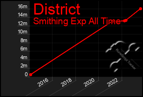 Total Graph of District