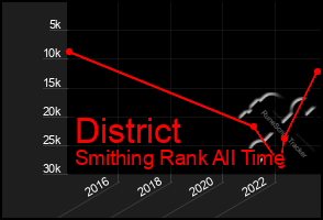 Total Graph of District