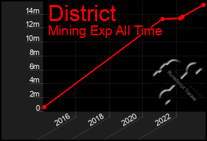 Total Graph of District