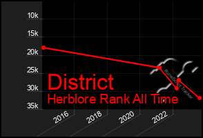 Total Graph of District