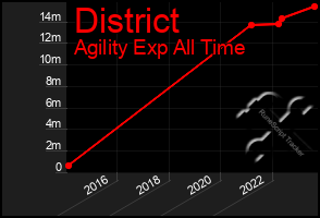 Total Graph of District