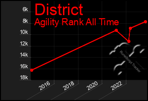 Total Graph of District