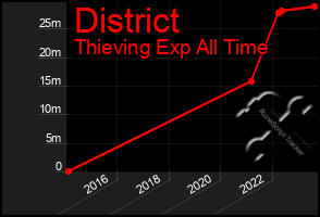 Total Graph of District