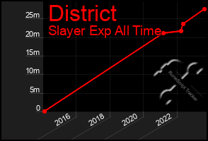 Total Graph of District