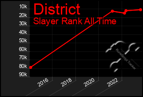 Total Graph of District