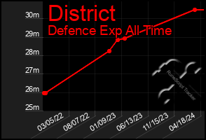 Total Graph of District