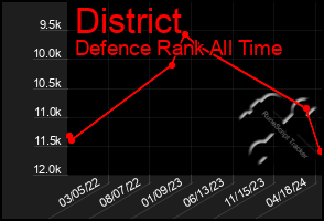 Total Graph of District