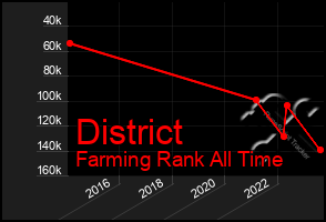 Total Graph of District