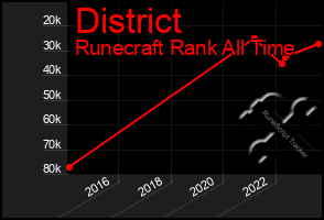 Total Graph of District