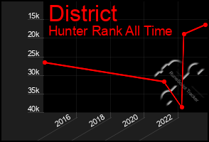 Total Graph of District