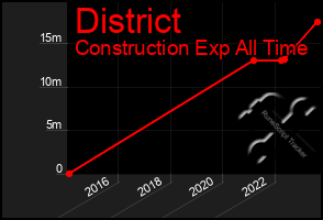 Total Graph of District