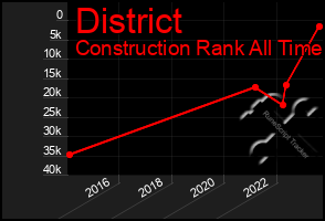 Total Graph of District