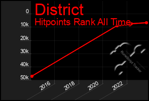 Total Graph of District