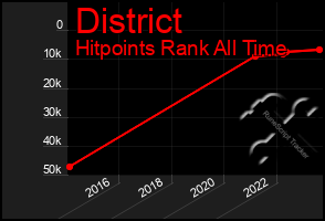 Total Graph of District