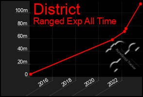 Total Graph of District