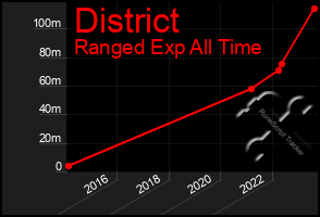 Total Graph of District