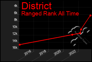 Total Graph of District