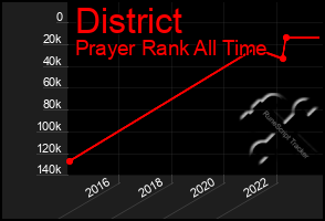 Total Graph of District