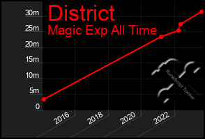 Total Graph of District