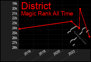 Total Graph of District