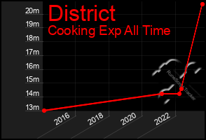 Total Graph of District