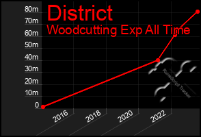 Total Graph of District