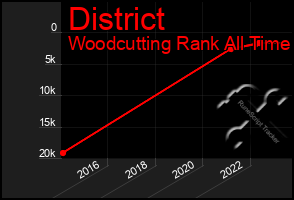 Total Graph of District