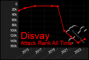 Total Graph of Disvay