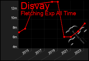 Total Graph of Disvay