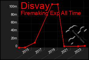 Total Graph of Disvay