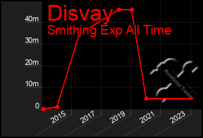 Total Graph of Disvay