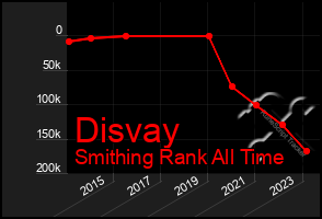 Total Graph of Disvay