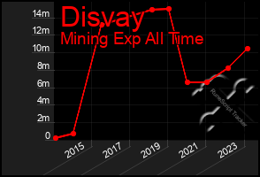 Total Graph of Disvay