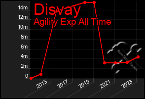 Total Graph of Disvay