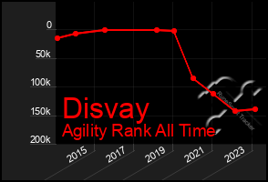 Total Graph of Disvay