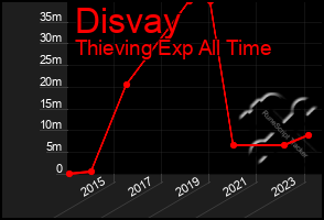 Total Graph of Disvay