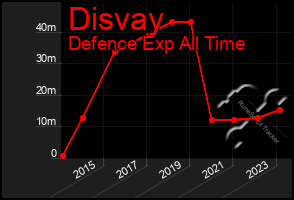 Total Graph of Disvay