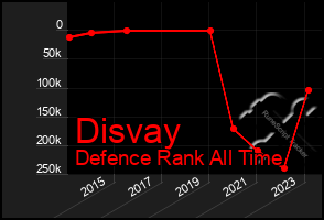 Total Graph of Disvay