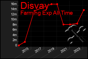 Total Graph of Disvay