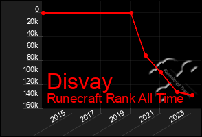 Total Graph of Disvay