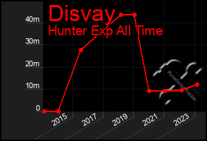 Total Graph of Disvay