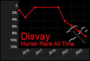 Total Graph of Disvay