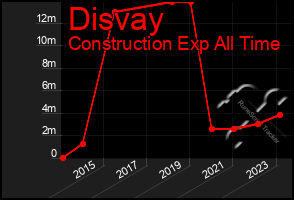 Total Graph of Disvay