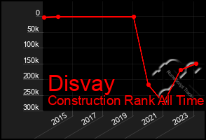 Total Graph of Disvay