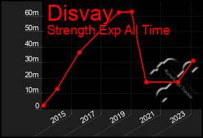 Total Graph of Disvay