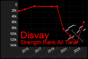 Total Graph of Disvay