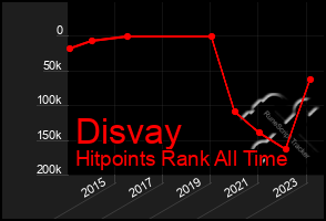 Total Graph of Disvay