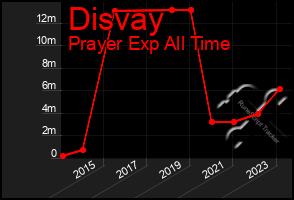 Total Graph of Disvay