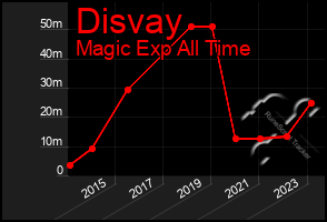 Total Graph of Disvay