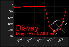 Total Graph of Disvay